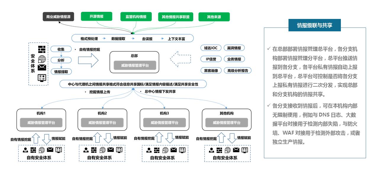 安全态势感知的企业建设痛点及解决方案