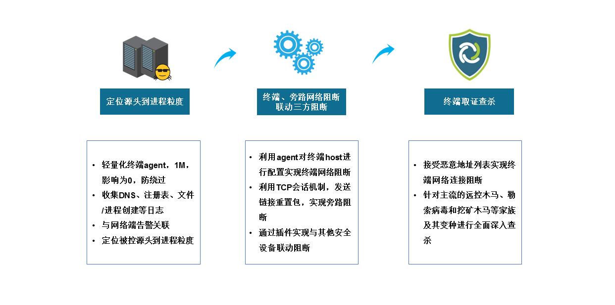 安全态势感知的企业建设痛点及解决方案