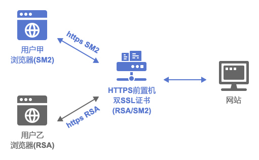 国密SSL能否解决网站不安全问题？插图4