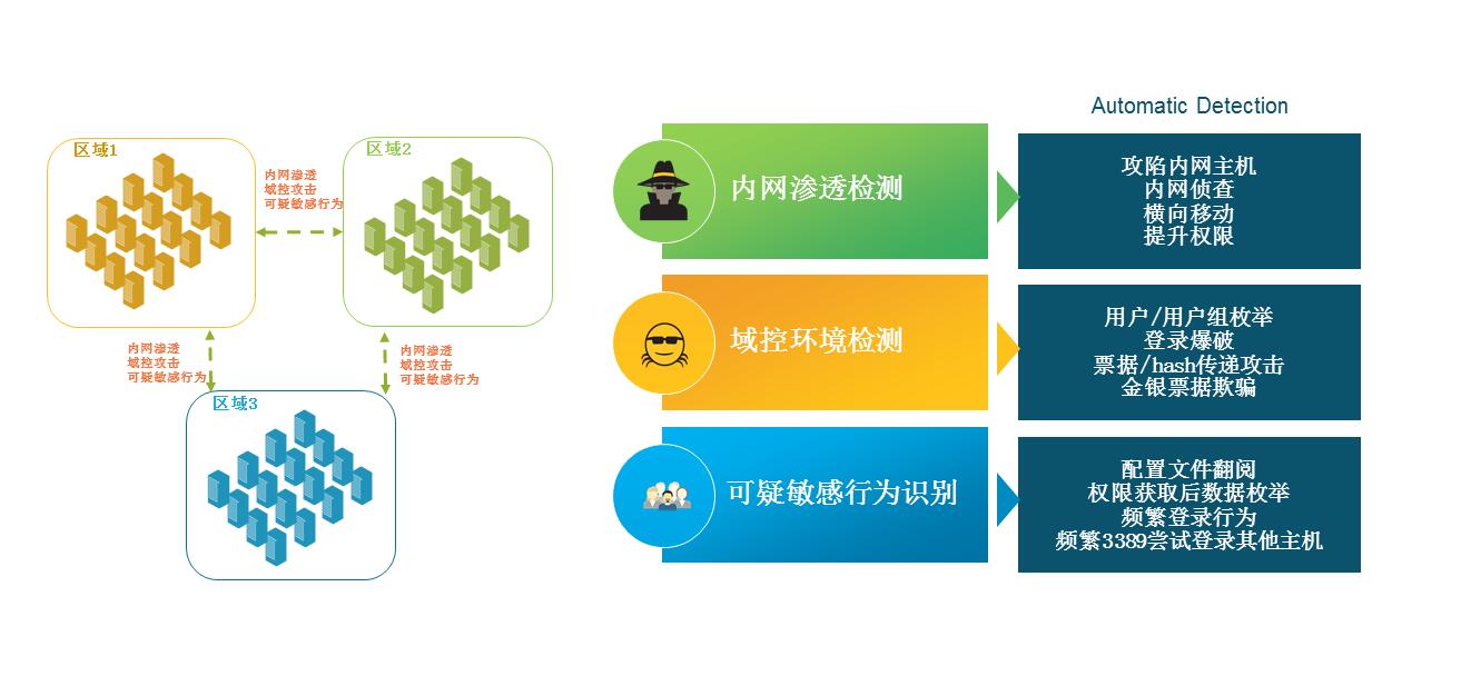 安全态势感知的企业建设痛点及解决方案