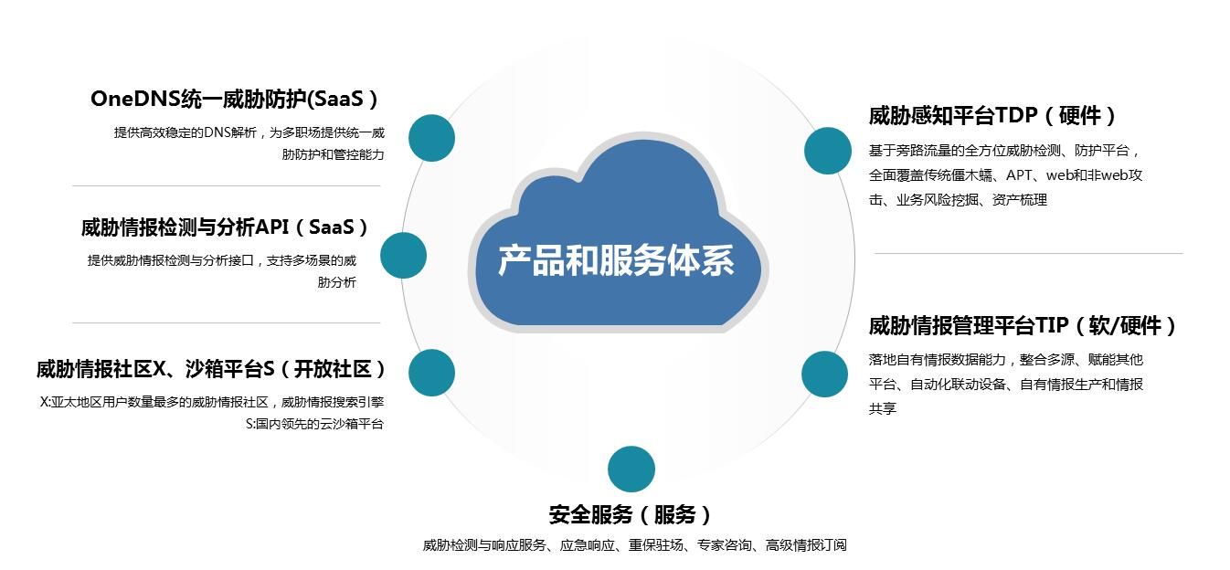 安全态势感知的企业建设痛点及解决方案