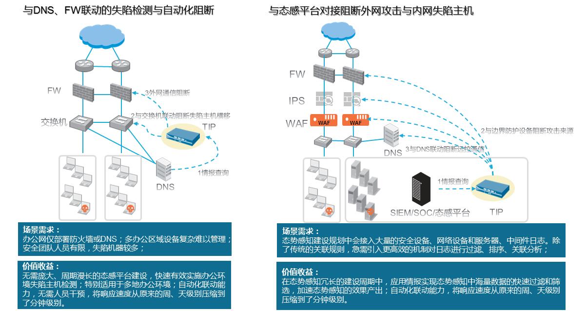 安全态势感知的企业建设痛点及解决方案