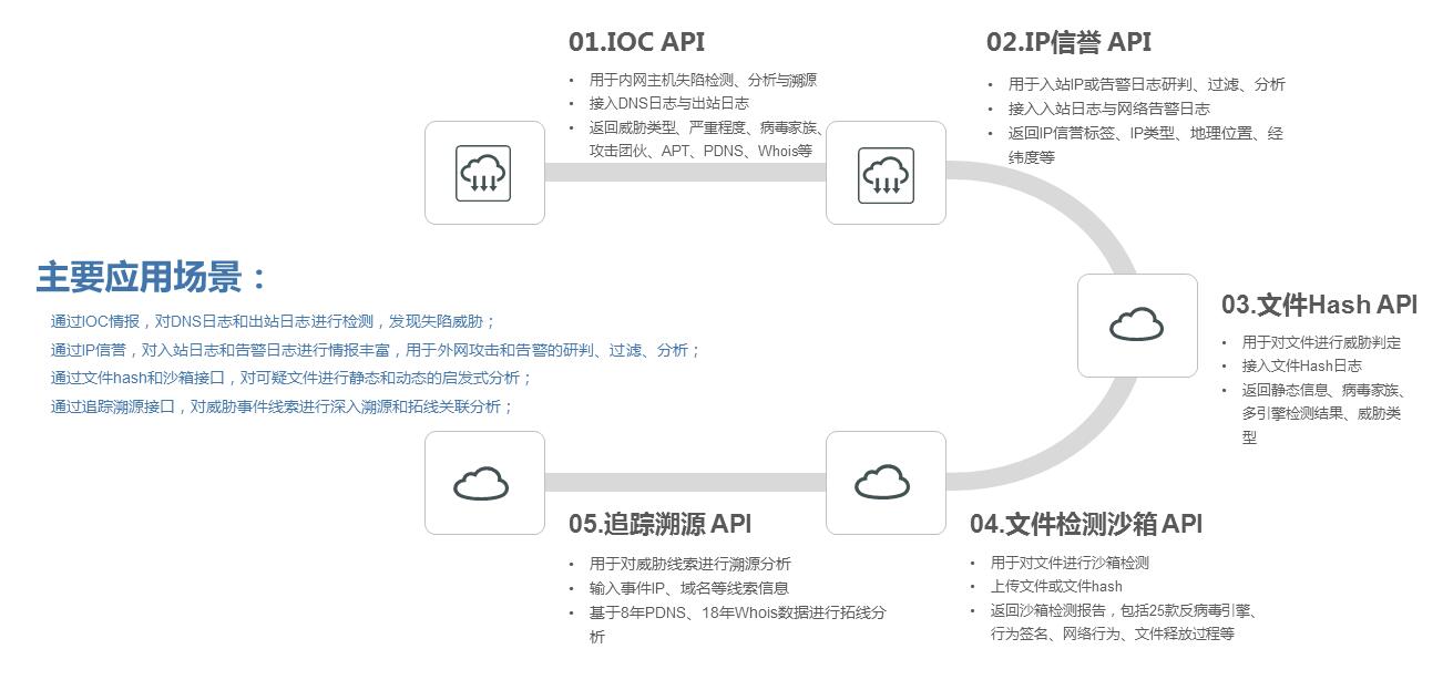 安全态势感知的企业建设痛点及解决方案