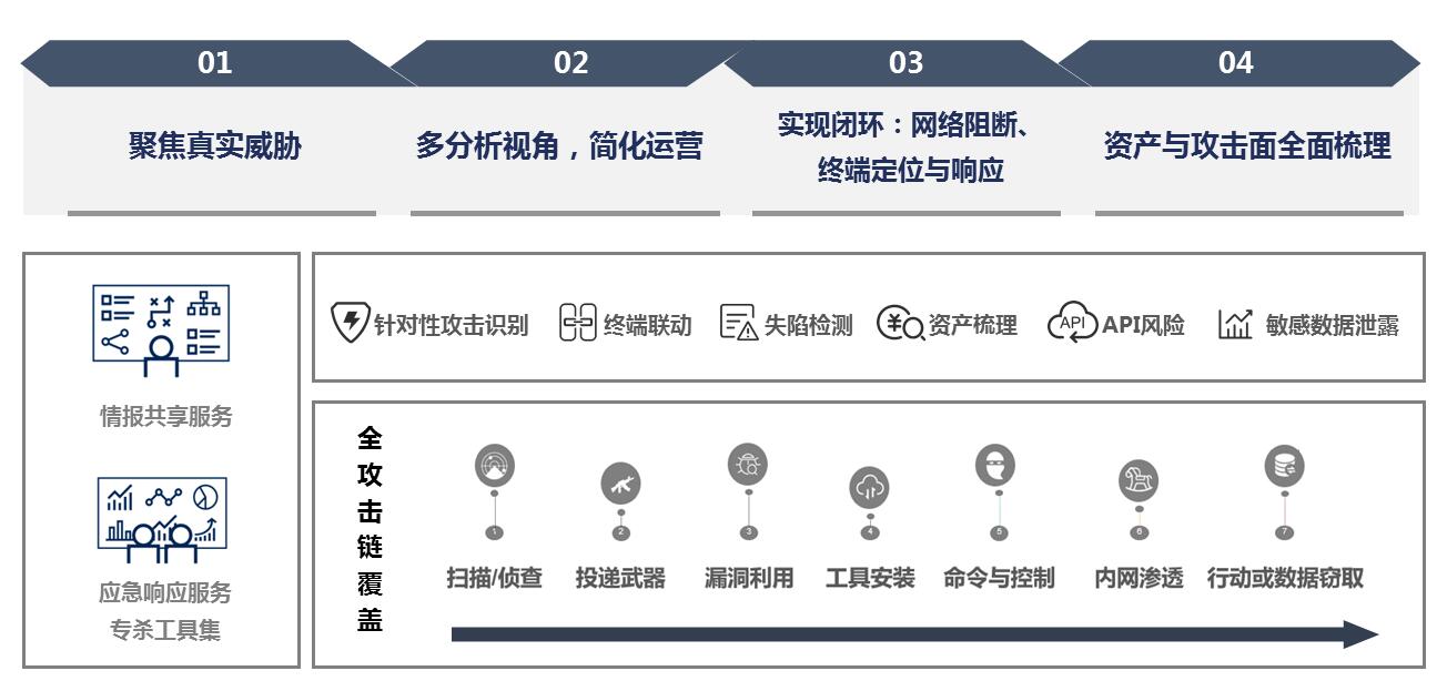 安全态势感知的企业建设痛点及解决方案