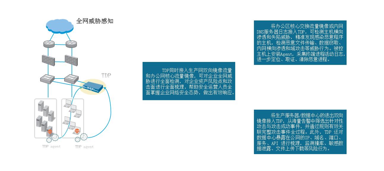 安全态势感知的企业建设痛点及解决方案