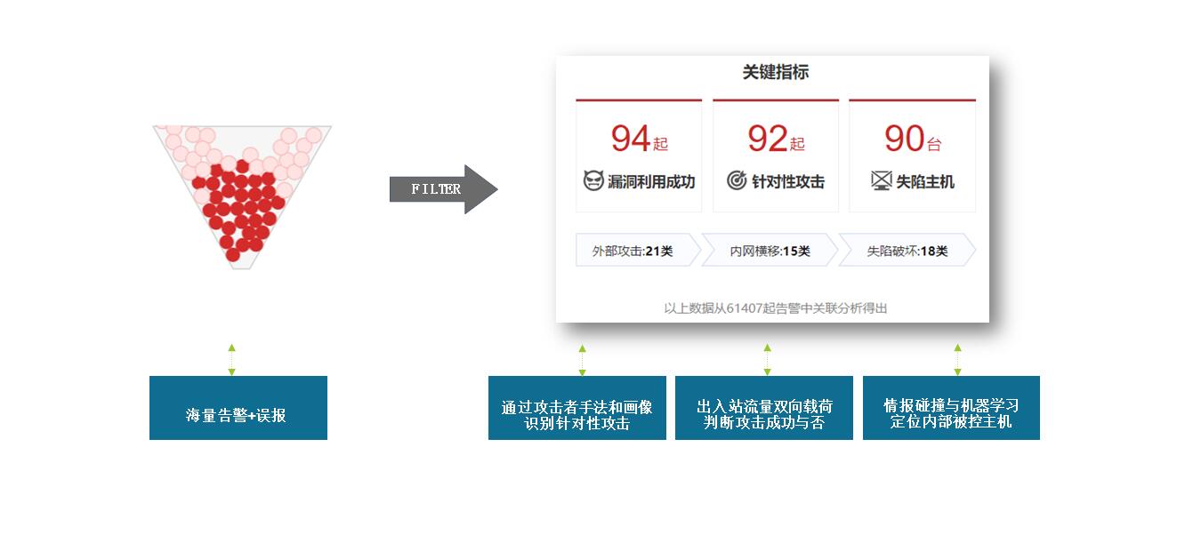 安全态势感知的企业建设痛点及解决方案