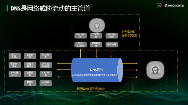 新一代DNS安全解析，构筑安全防护「网」｜360姚彤：基于对安全和DNS的专注，构建360安全DNS新产品