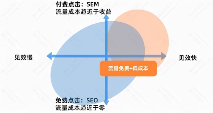 SEO流量分析：SEO的优势与劣势插图6