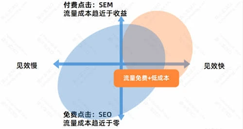 SEO优化基础：SEO的优势与劣势插图6