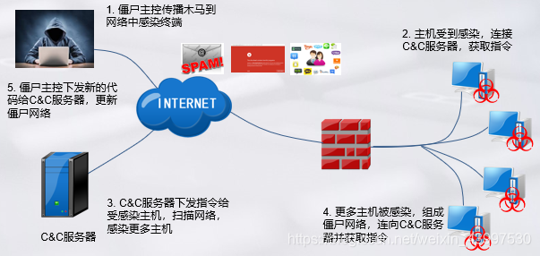 终端安全检测和防御技术