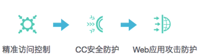 云上应用安全防护