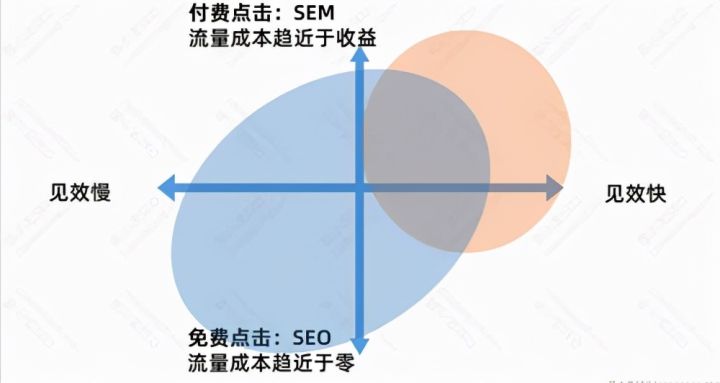 SEO流量分析：SEO的优势与劣势插图4