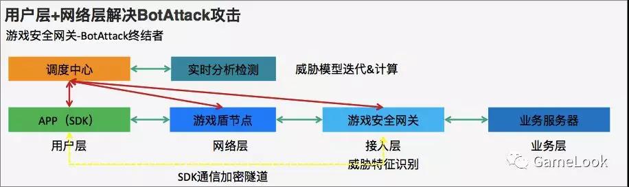 阿里云：游戏行业DDoS攻击解决方案插图2