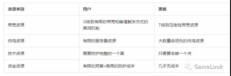阿里云：游戏行业DDoS攻击解决方案插图3