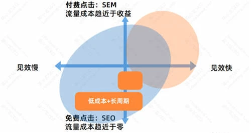 SEO优化基础：SEO的优势与劣势插图8