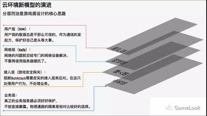 阿里云：游戏行业DDoS攻击解决方案插图4