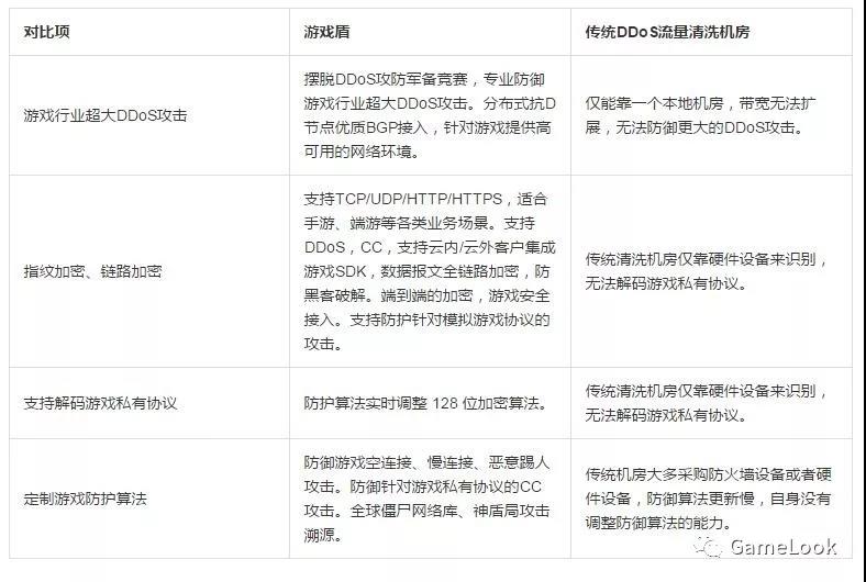 阿里云：游戏行业DDoS攻击解决方案插图5