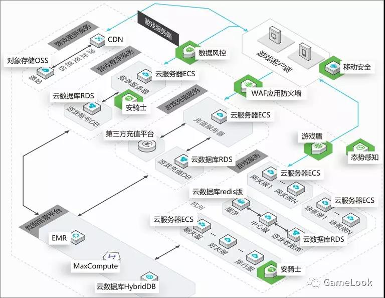 阿里云：游戏行业DDoS攻击解决方案插图6