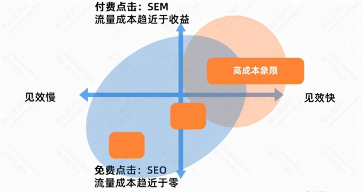SEO流量分析：SEO的优势与劣势插图10