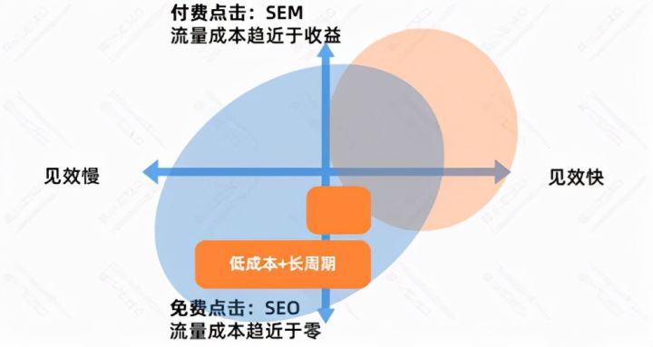 SEO流量分析：SEO的优势与劣势插图8