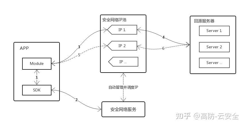 游戏行业DDOS攻防插图