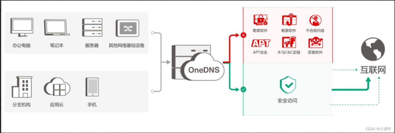 OneDNS助力高校行业网络安全