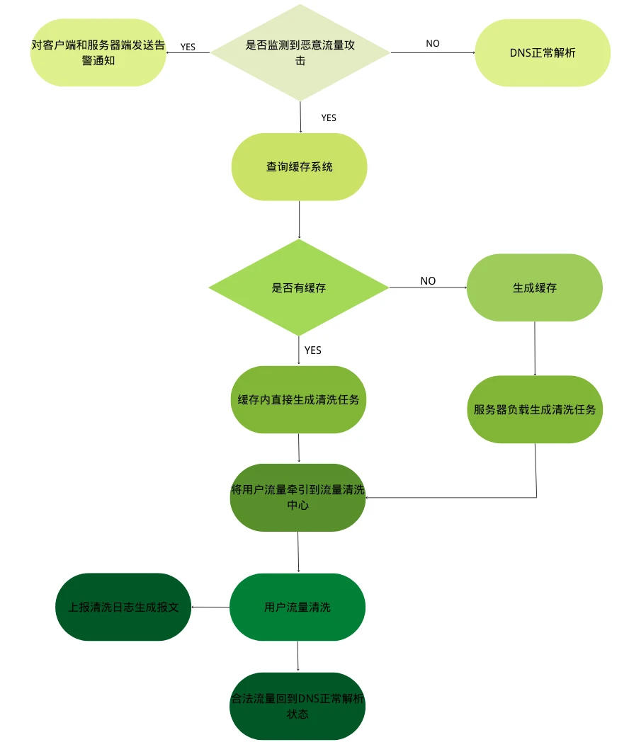 DNS成网络攻击重点对象，如何构建立体化域名安全防护体系？插图6