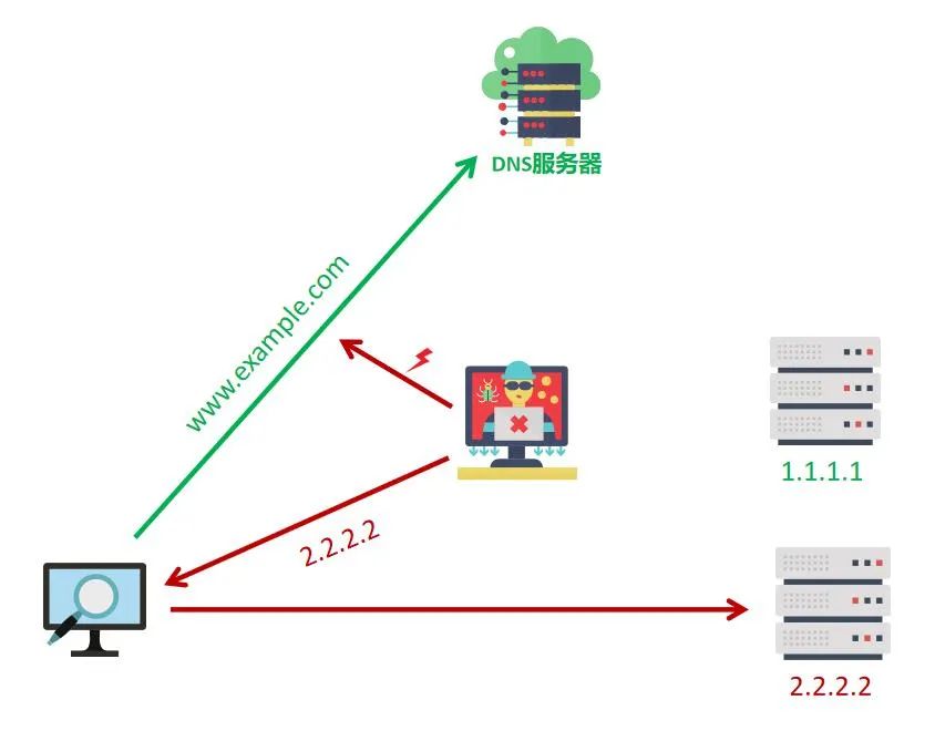 DNS成网络攻击重点对象，如何构建立体化域名安全防护体系？插图2