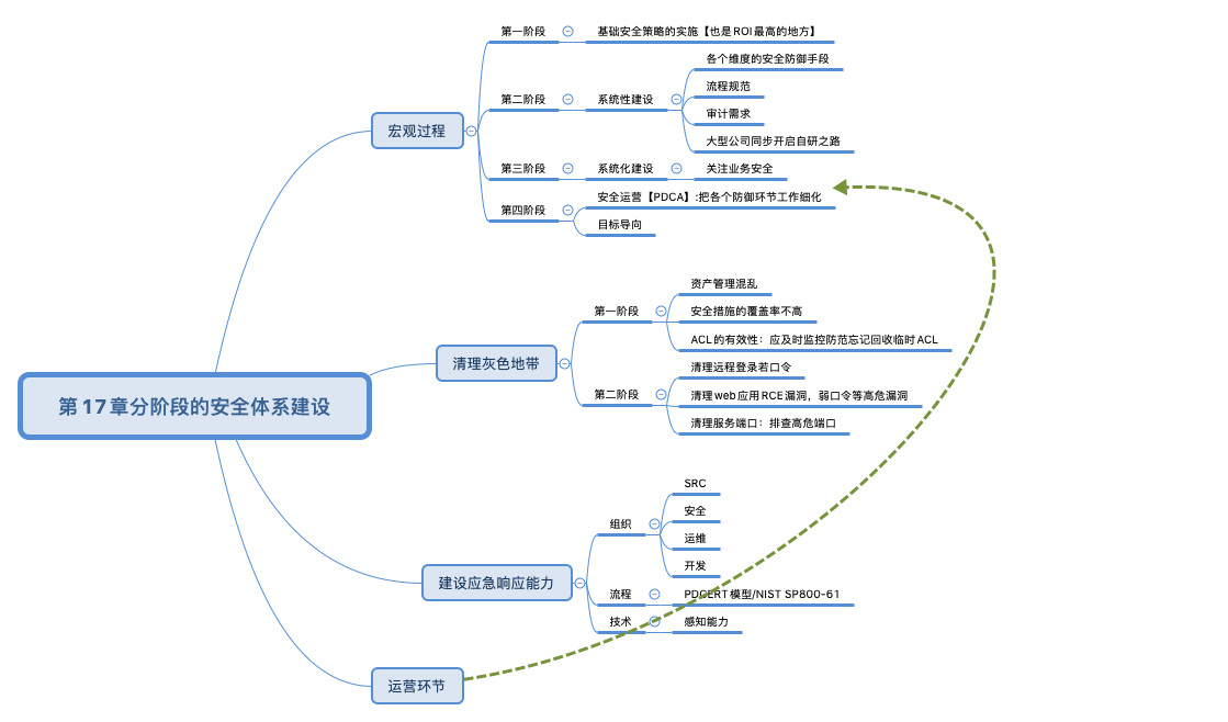 第17章分阶段的安全体系建设