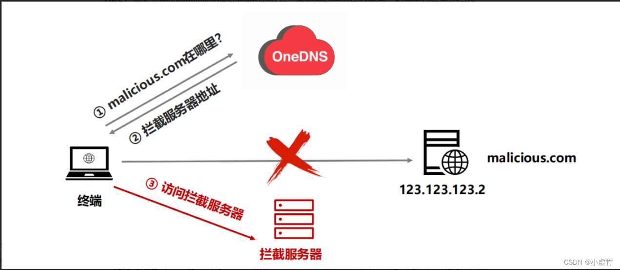 OneDNS助力高校行业网络安全