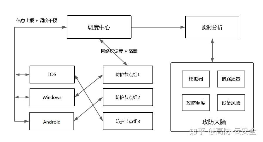 游戏行业DDOS攻防插图2
