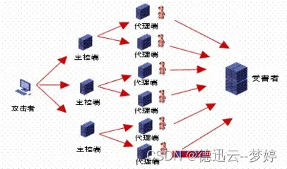 什么是CC攻击？