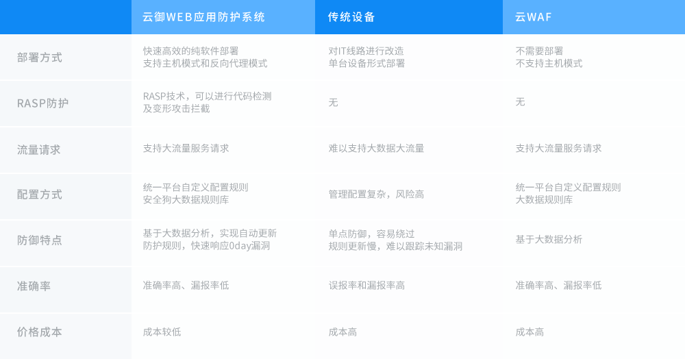 网站被cc攻击如何防御