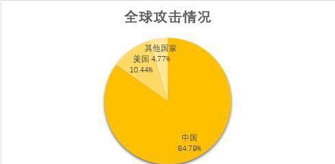 游戏场景下的DDoS风险分析及防护