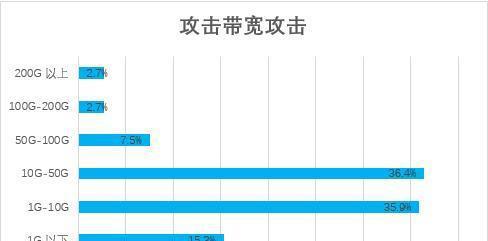 游戏场景下的DDoS风险分析及防护