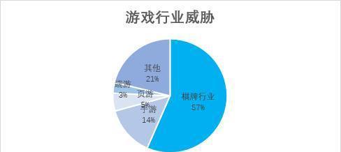 游戏场景下的DDoS风险分析及防护