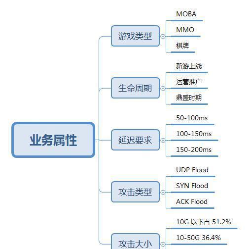 游戏场景下的DDoS风险分析及防护