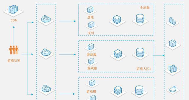 游戏场景下的DDoS风险分析及防护