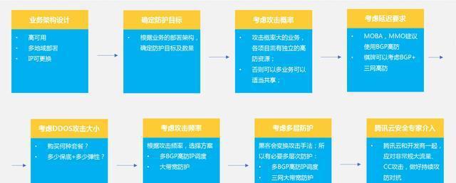 游戏场景下的DDoS风险分析及防护
