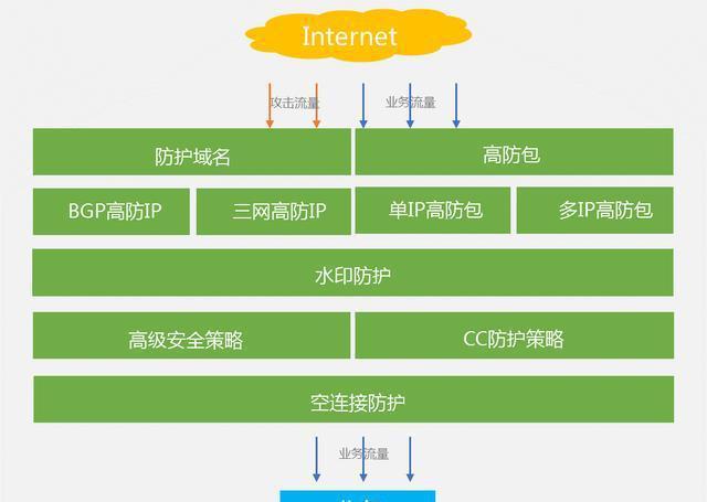游戏场景下的DDoS风险分析及防护