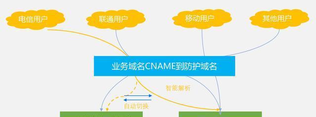 游戏场景下的DDoS风险分析及防护