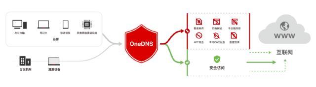 基于OneDNS实现上网安全防护和监控