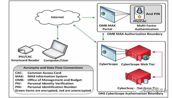 美国国家网络空间安全保护系统“爱因斯坦计划”技术综述