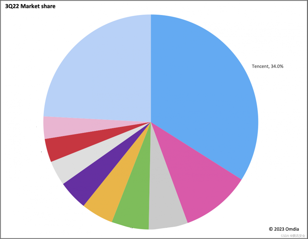 亚太第一！腾讯云EdgeOne入选DDoS防护市场报告