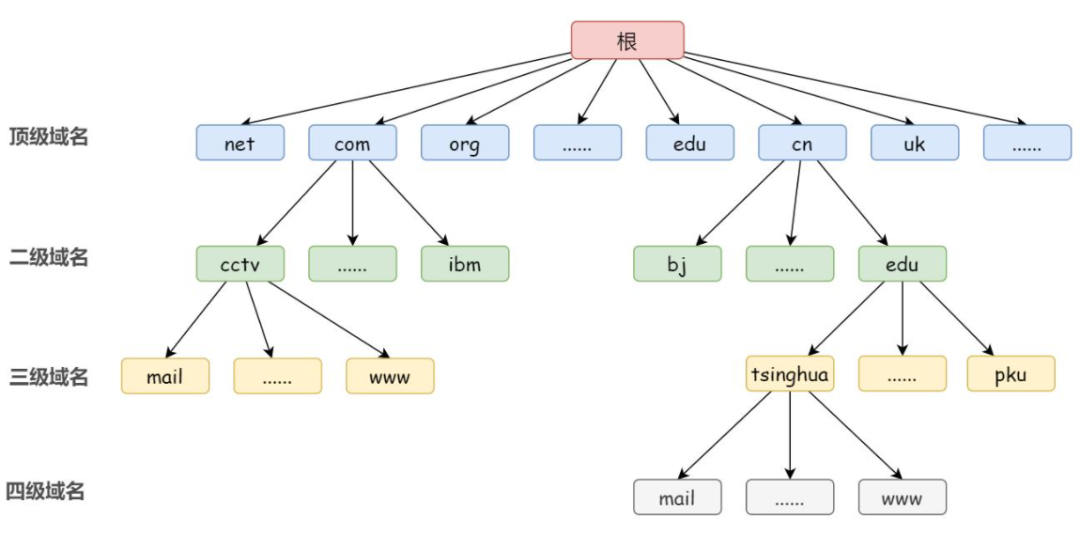 网站加速之本地DNS