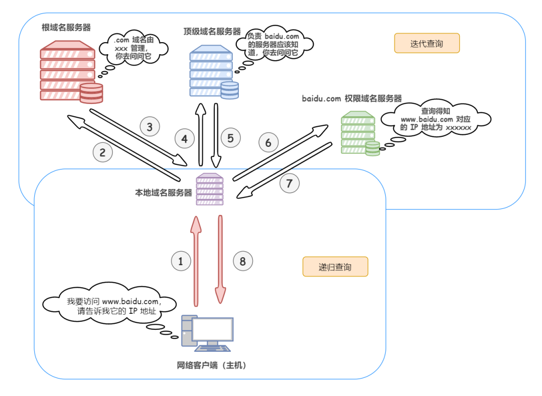 网站加速之本地DNS