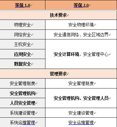 云上安全工作乱如麻，等保2.0来一下