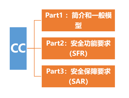 白话说CC-信息安全通用标准CC是什么？评估保障级EAL有是什么？如何获得信息安全认证证书