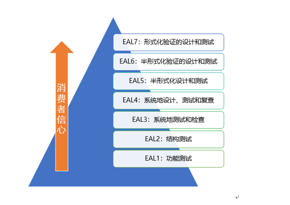 白话说CC-信息安全通用标准CC是什么？评估保障级EAL有是什么？如何获得信息安全认证证书