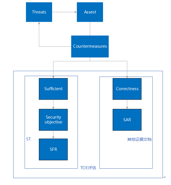 白话说CC-信息安全通用标准CC是什么？评估保障级EAL有是什么？如何获得信息安全认证证书